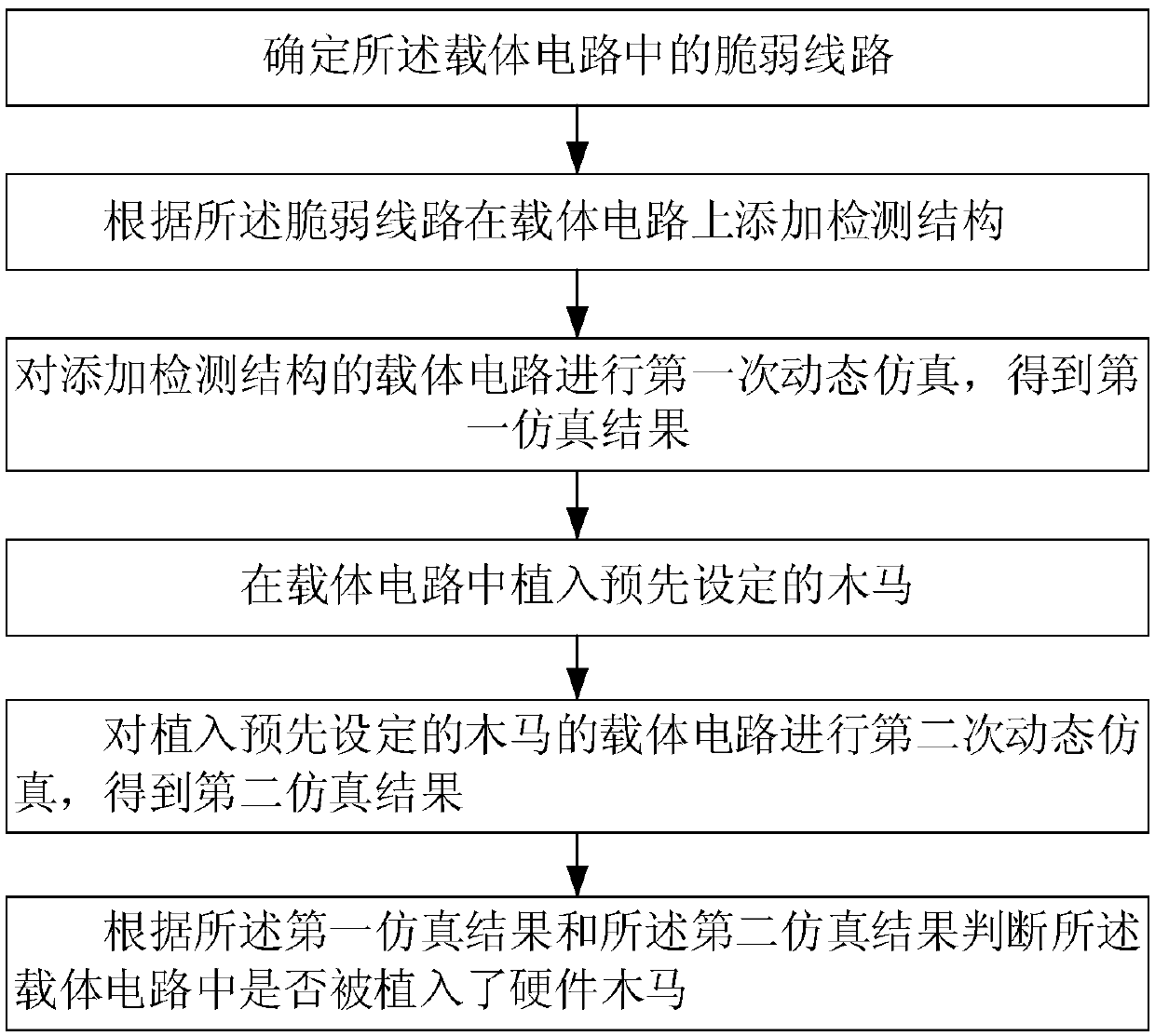 hardware Trojan horse detection method based on path delay analysis