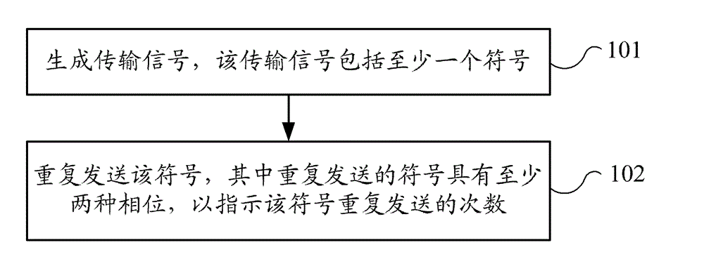 Method of signal transmission and device thereof