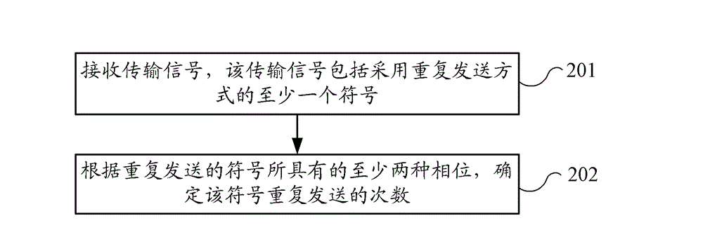 Method of signal transmission and device thereof