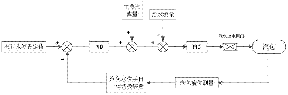 Drum water level full control system