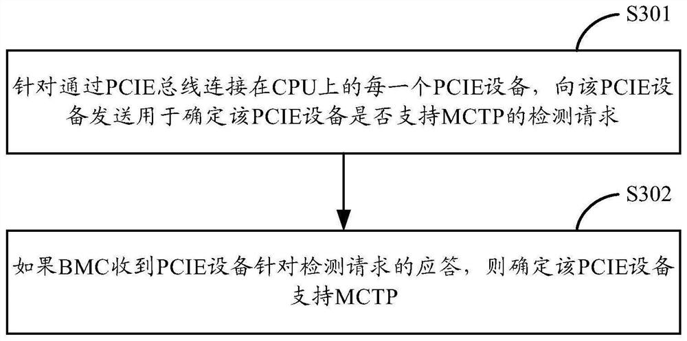 Peripheral component high-speed interconnection equipment fault detection method and device and server