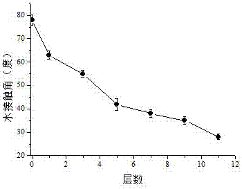 Layer-by-layer click bonding self-assembly-based polylactic acid material and preparation method thereof