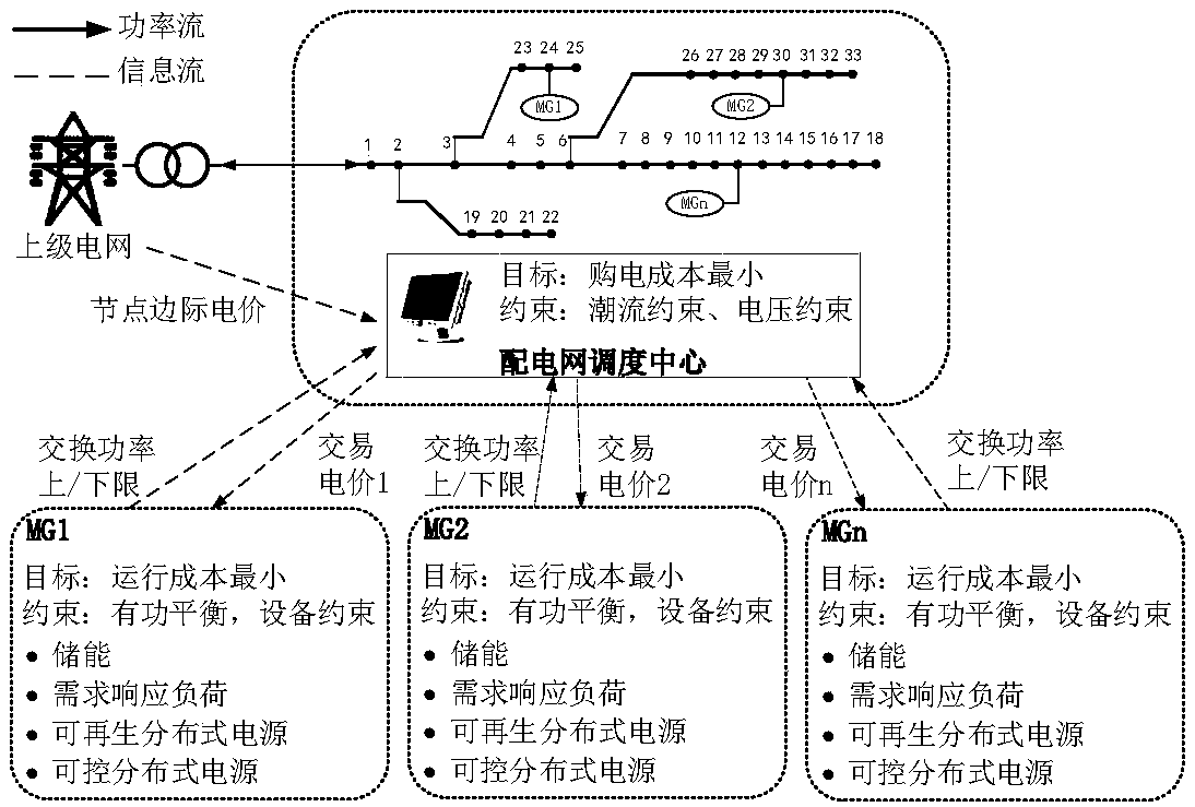 Power distribution network and micro power grid coordination optimization method based on price excitation mechanism