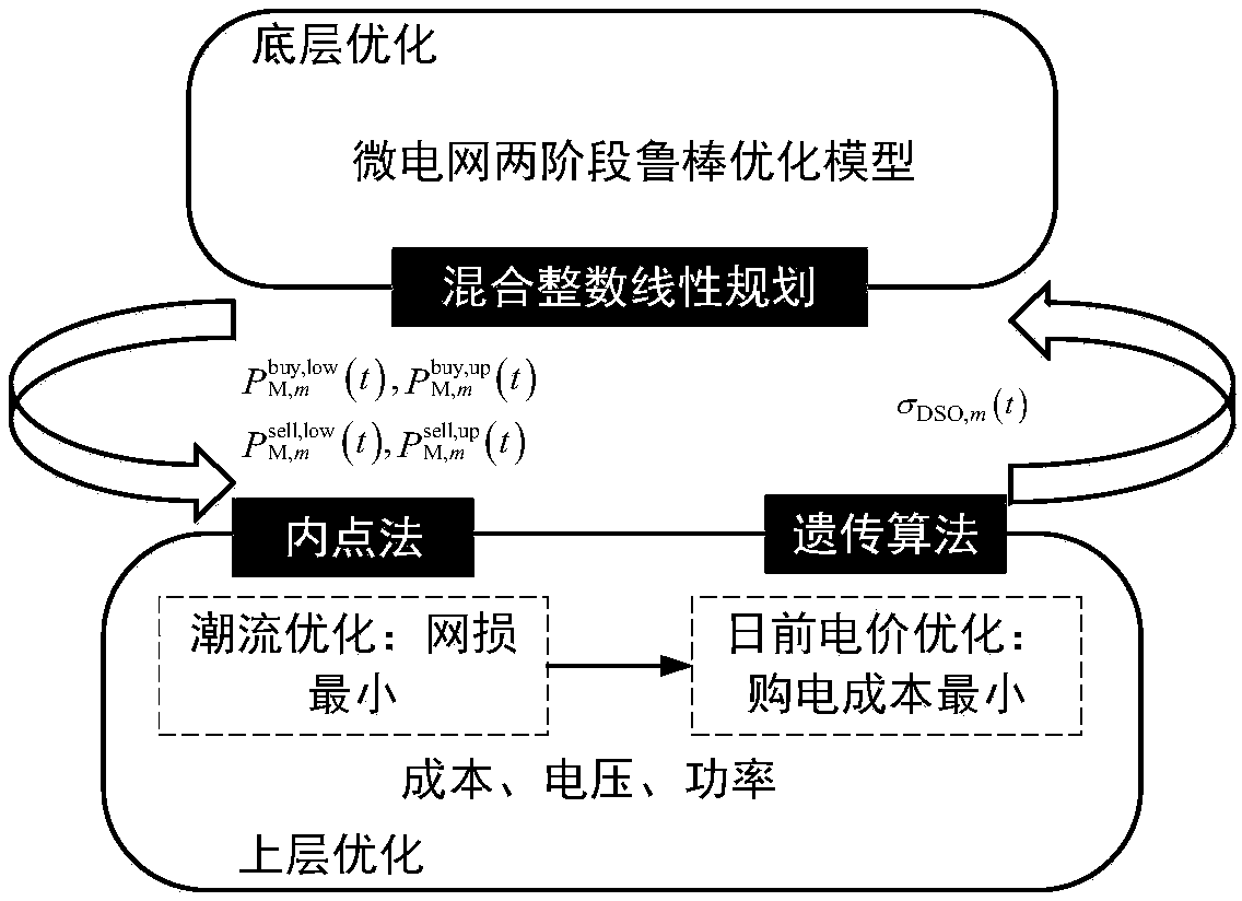 Power distribution network and micro power grid coordination optimization method based on price excitation mechanism