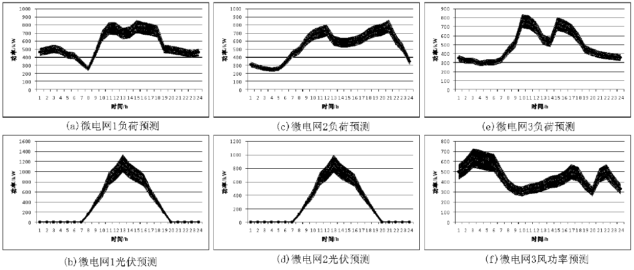 Power distribution network and micro power grid coordination optimization method based on price excitation mechanism