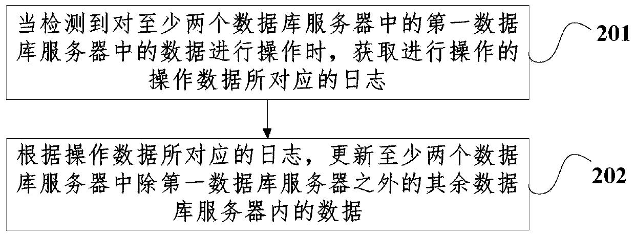 Active-active implementation method and device for database