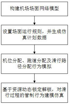 Airport control behavior simulation method based on scene network resource dynamic locking