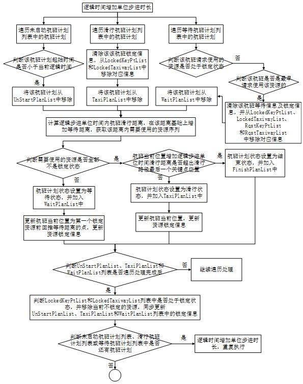 Airport control behavior simulation method based on scene network resource dynamic locking