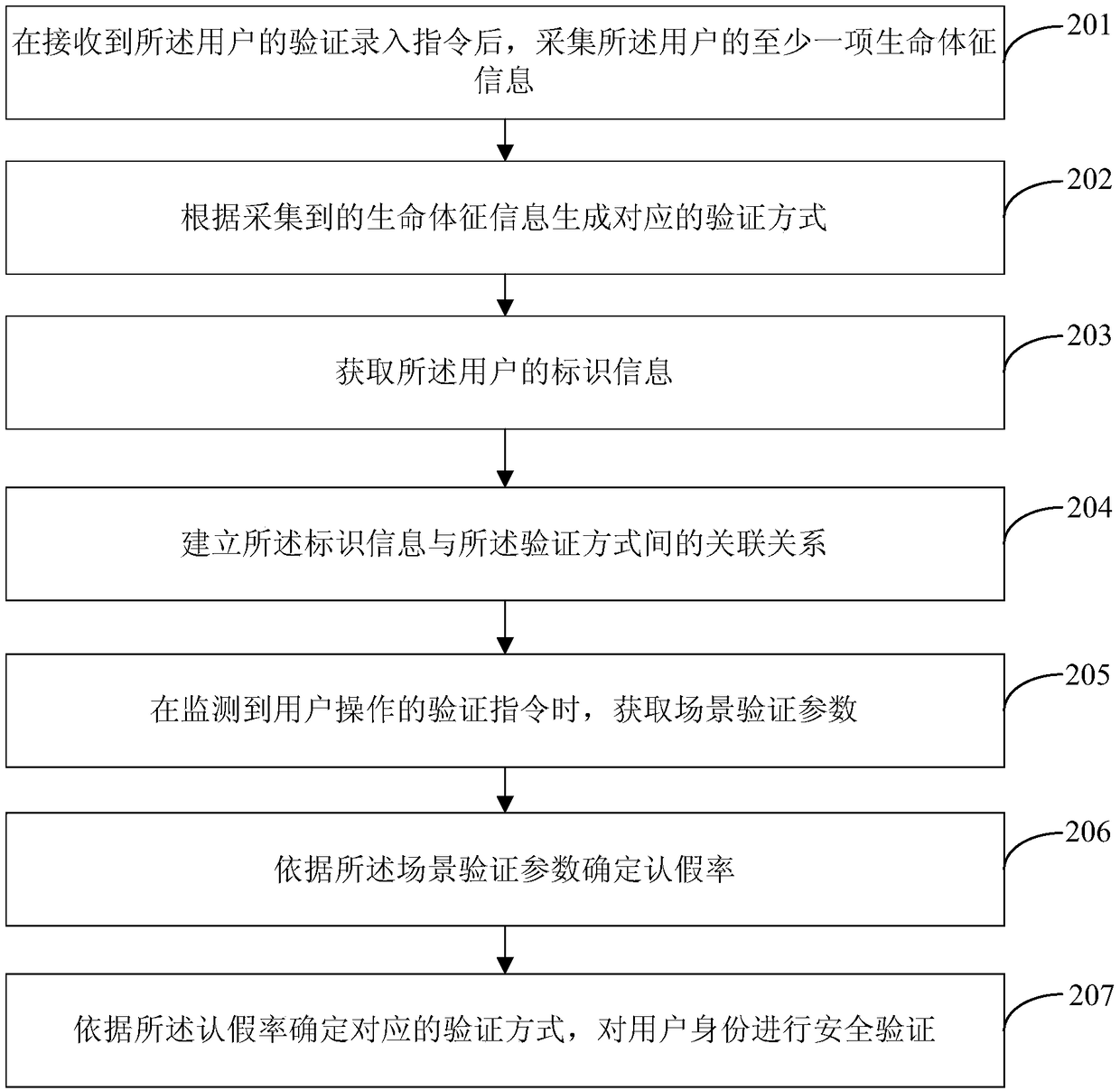 Safety verification method and device and mobile terminal