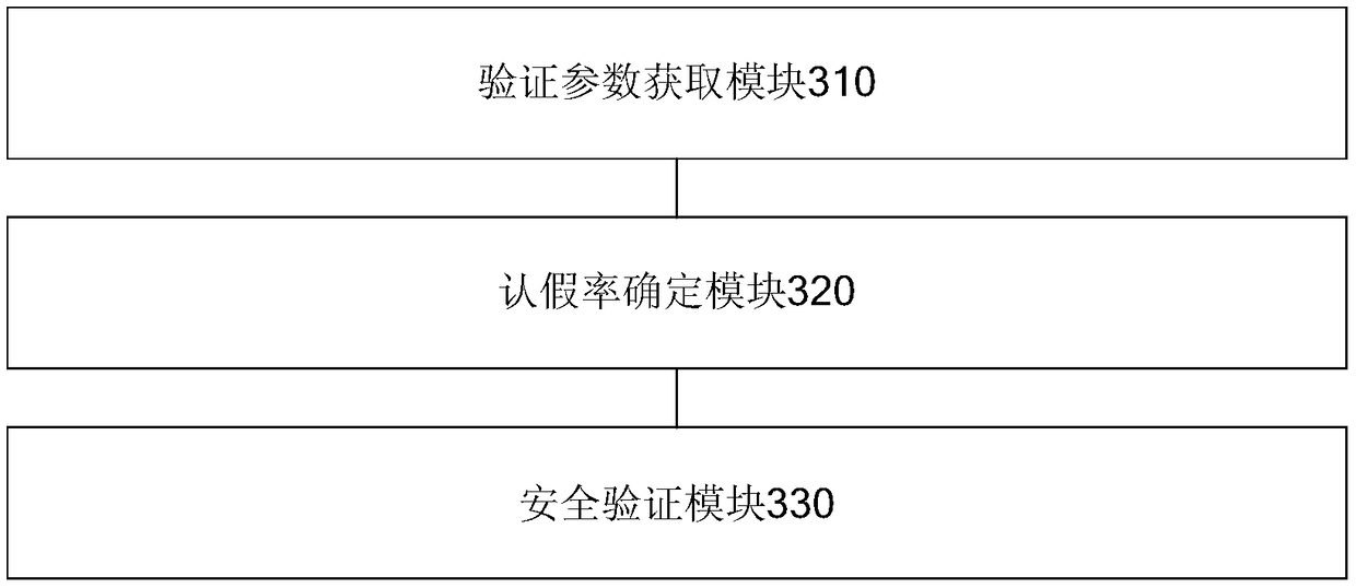 Safety verification method and device and mobile terminal