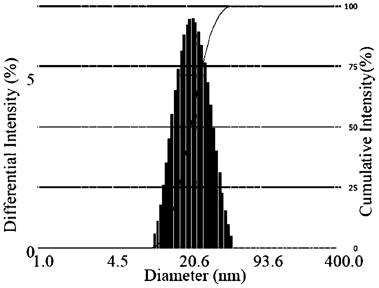 A kind of insoluble antitumor drug curcumin polymer micelle and its preparation method and application