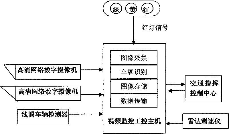 Comprehensive video monitoring system of intelligent traffic