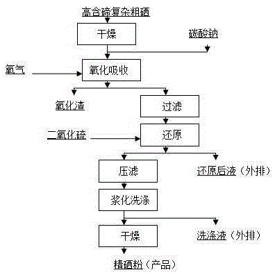 Method for separating tellurium in crude selenium refining process