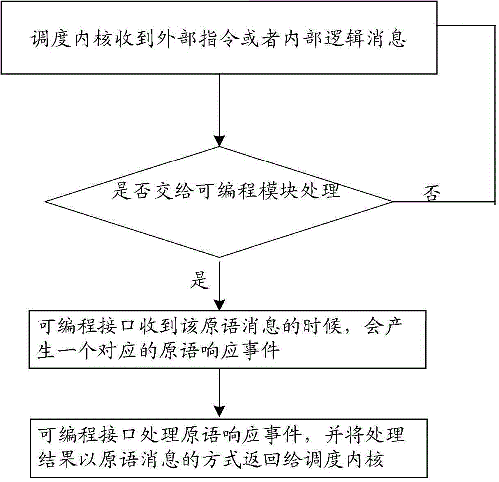 Programmable interface of roadside unit in ETC (electronic toll collection) system and implementation method of programmable interface