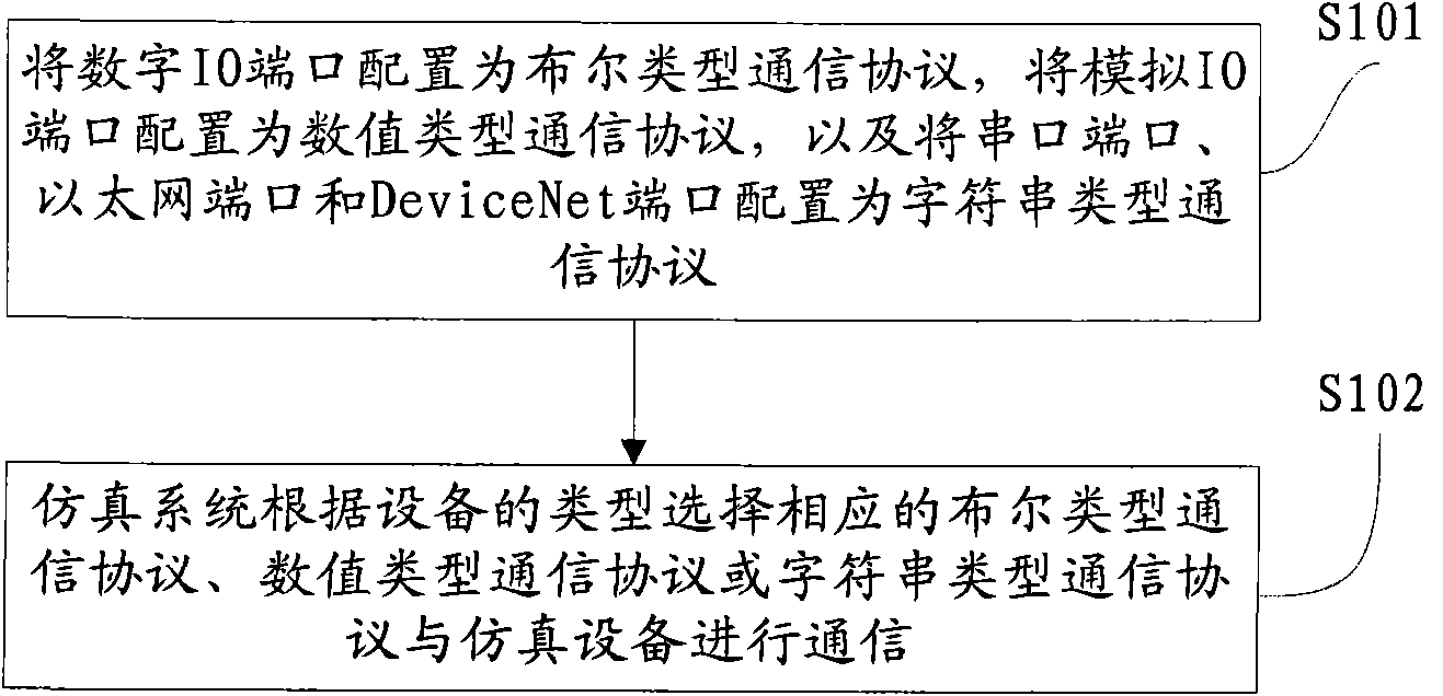 Semiconductor manufacturing equipment functional simulation-oriented communication protocol mode configuration method