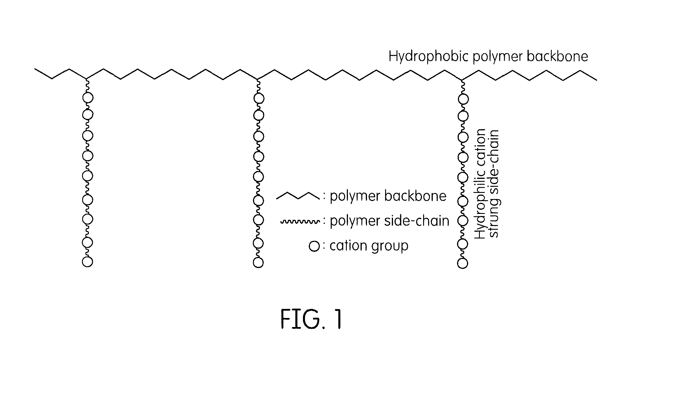 Cation-strung side chain polymers useful in hydroxide/anion exchange membranes