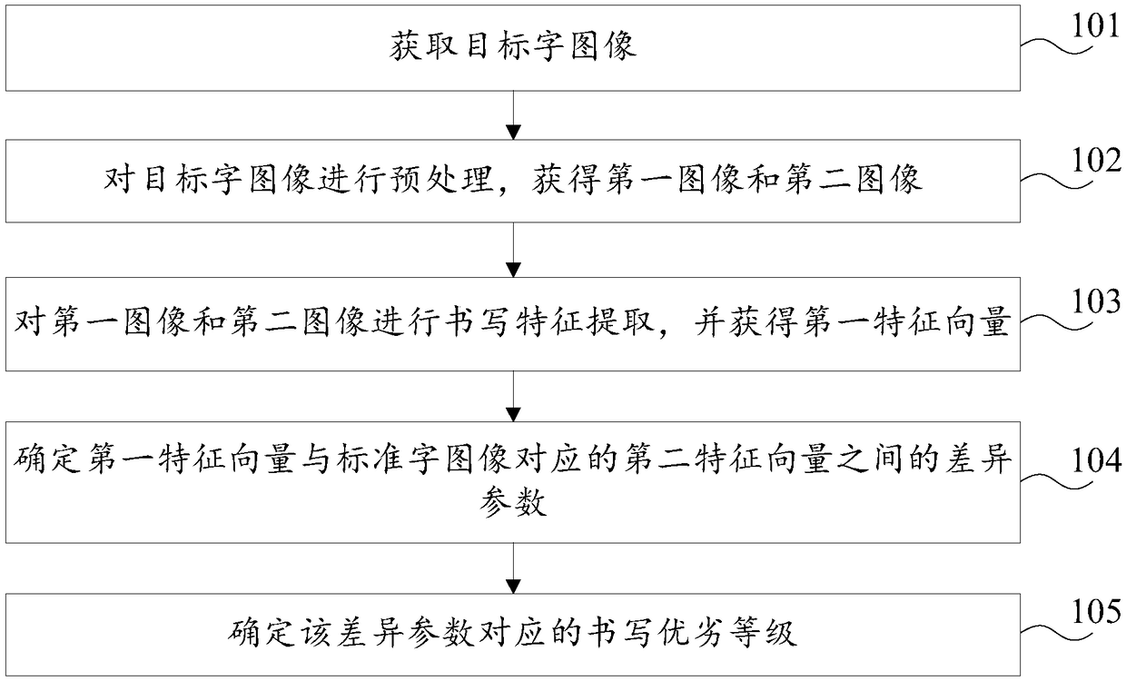 A method and a device for determining the quality level of a writing type