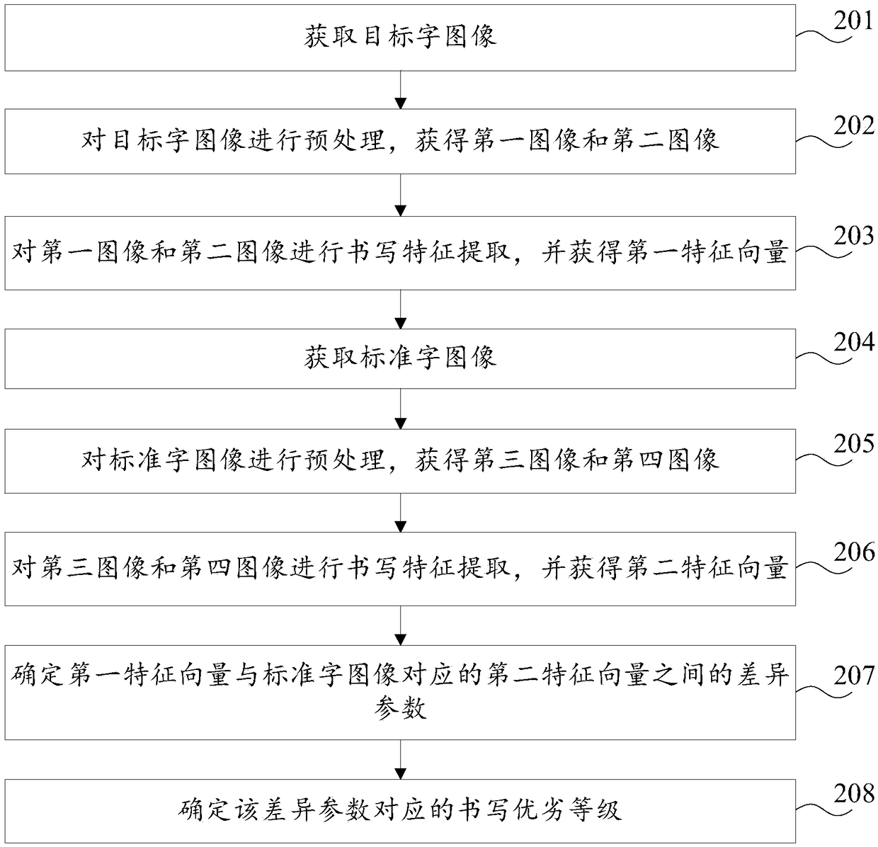 A method and a device for determining the quality level of a writing type