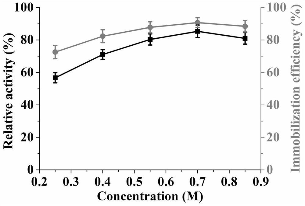 Immobilized carboxylesterase and preparation method and application thereof