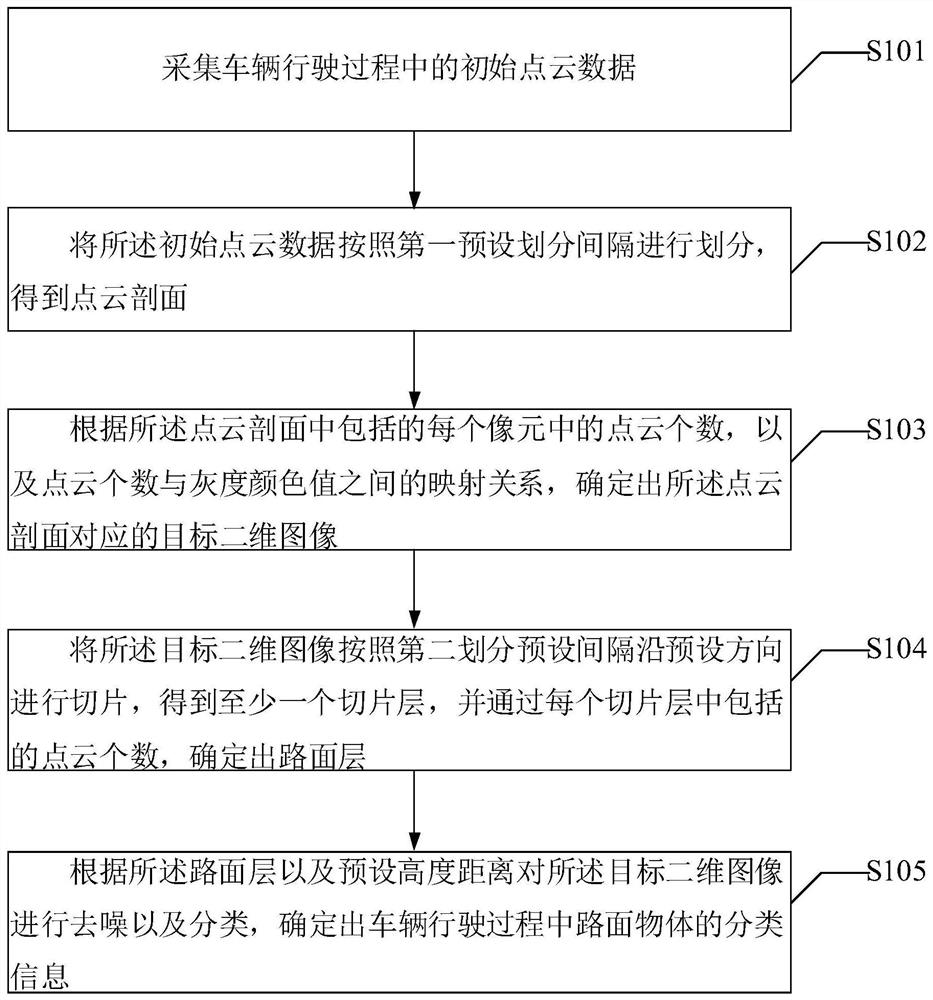 Classification method and device for objects in road point cloud, electronic equipment and storage medium