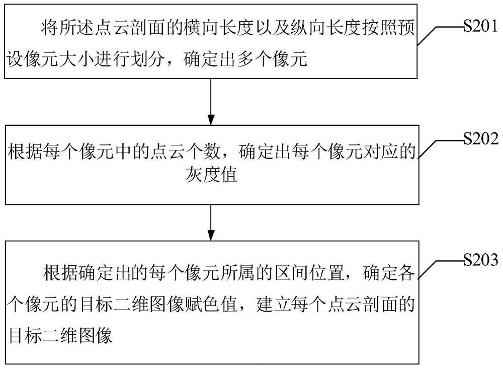 Classification method and device for objects in road point cloud, electronic equipment and storage medium