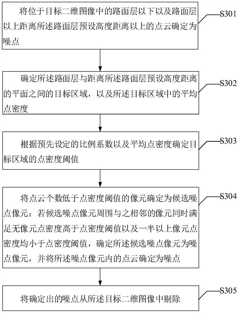 Classification method and device for objects in road point cloud, electronic equipment and storage medium