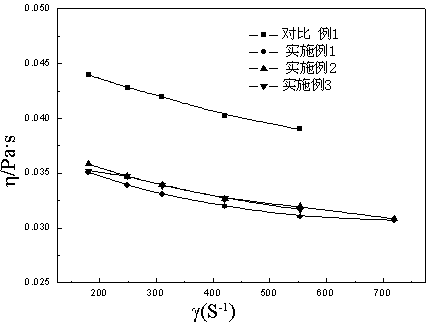 Preparation method for butadiene rubber