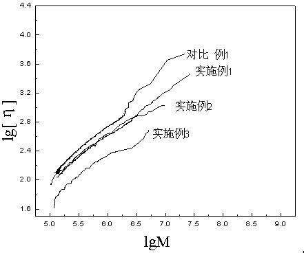 Preparation method for butadiene rubber