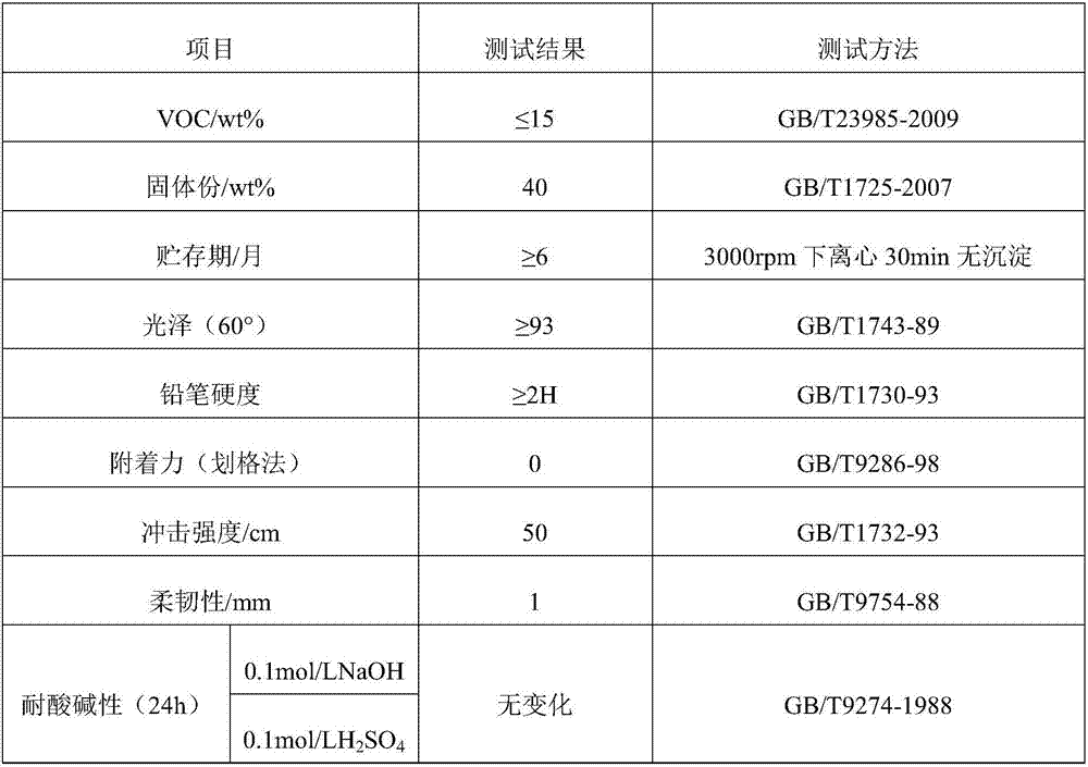 Preparation of graphene oxide nanometer modified acrylate aqueous dispersion and application of same to waterborne automobile coating