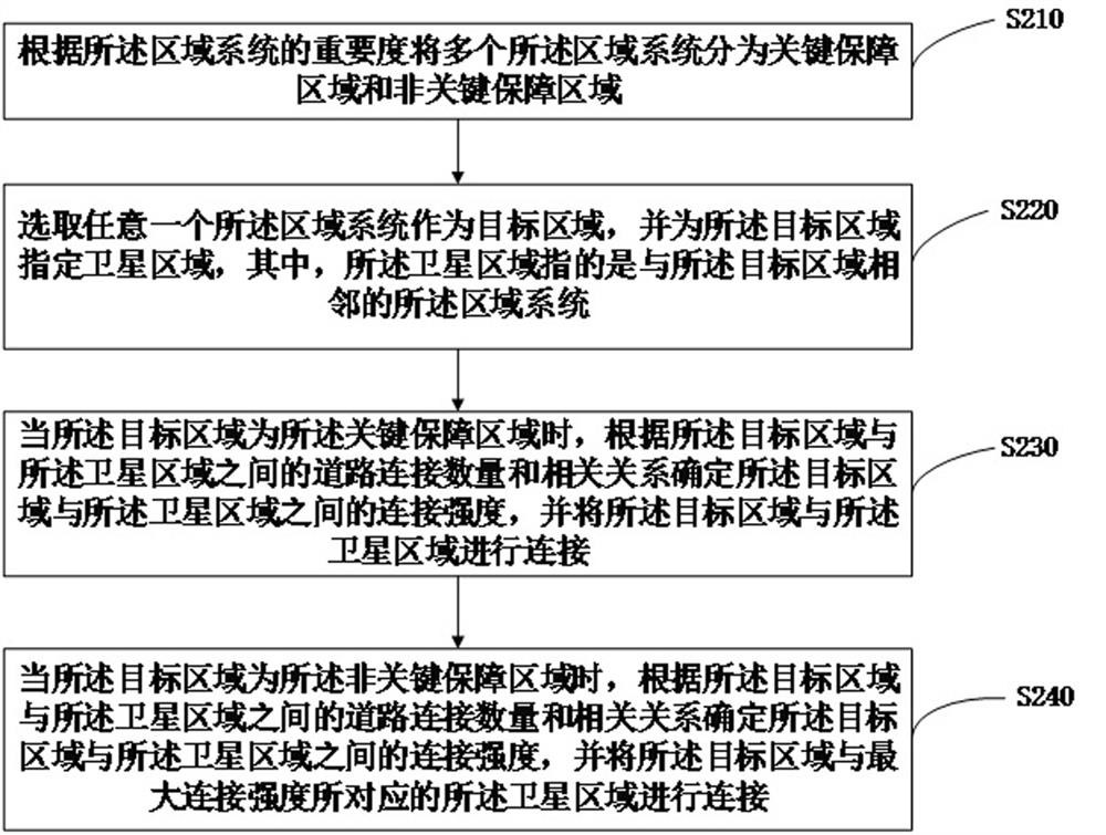 Construction method of monitoring system based on T-CPS system