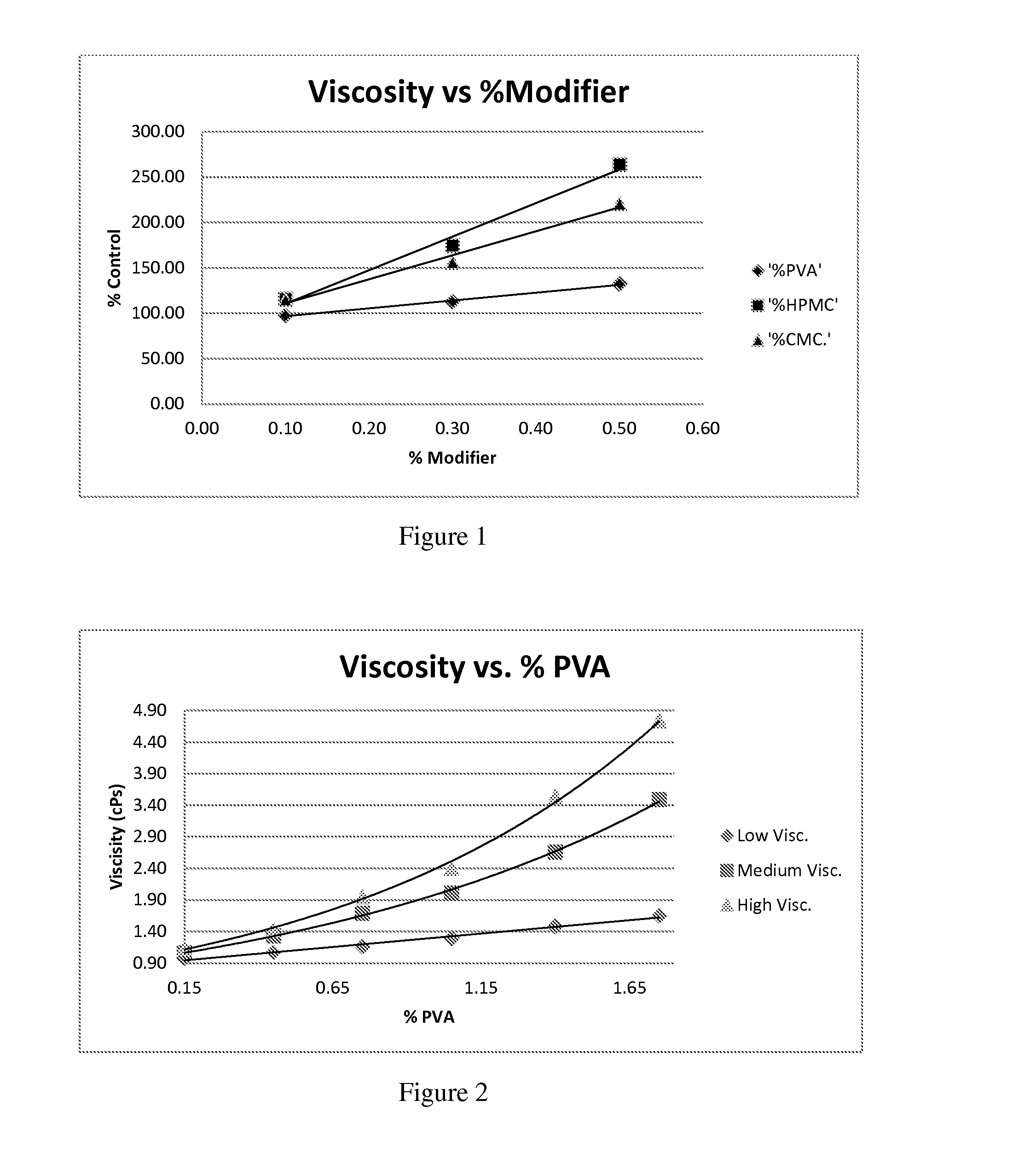 Formulation of olopatadine