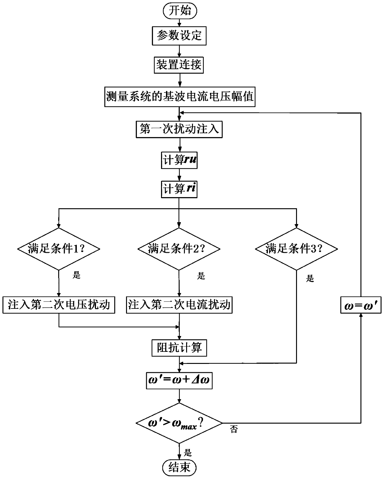 Disturbance mixed injection impedance frequency sweep control method