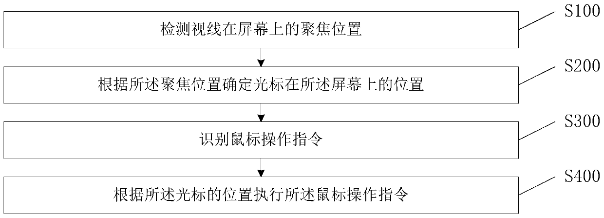 Mouse operation method and device and storage medium