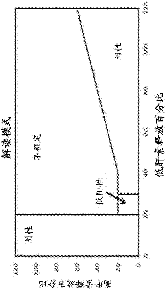 Methods and systems for measuring serotonin in a sample