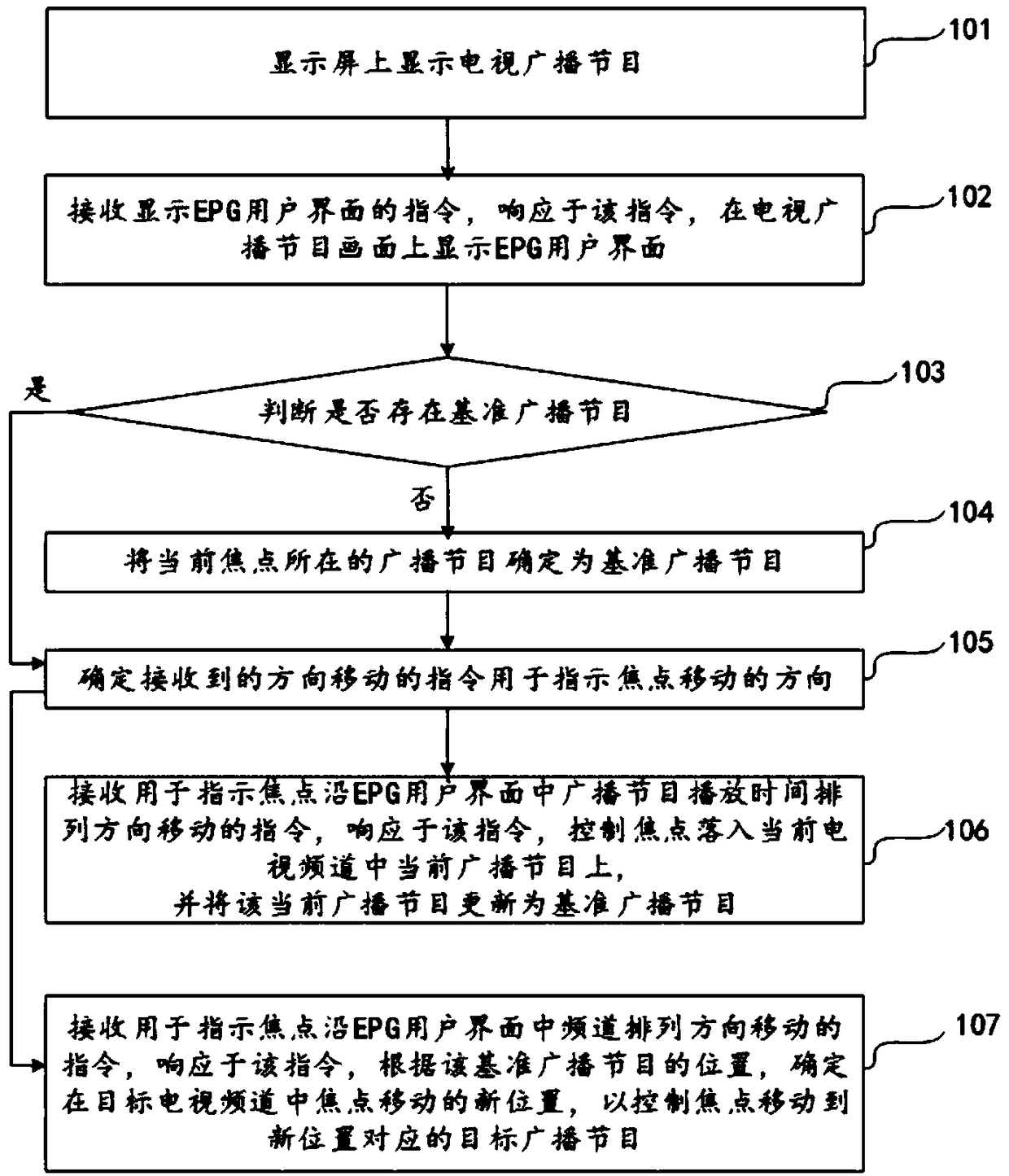 Control method for focus movement on EPG (Electronic Program Guide) user interface, and display terminal