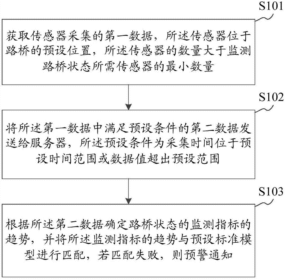 Sensor-based road bridge state monitoring method and system