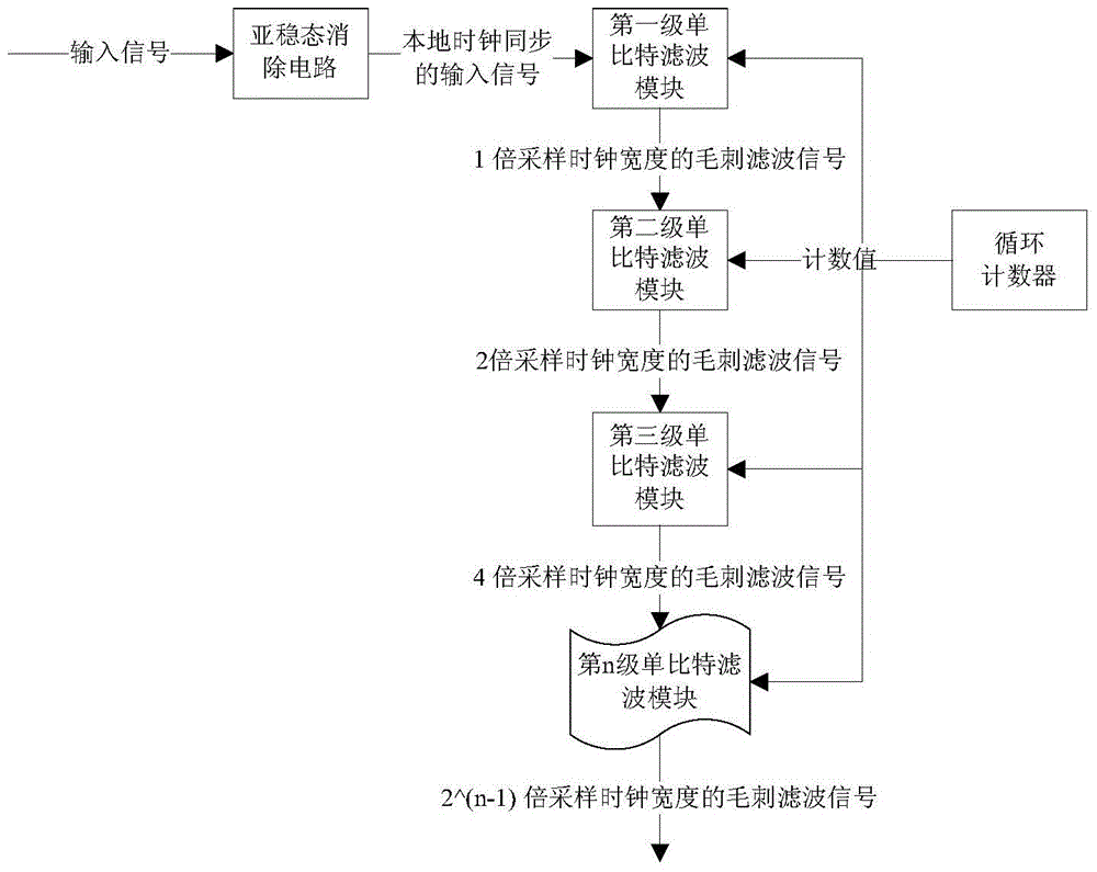 A Serial Cascaded Single-bit Filter Structure for Eliminating Glitch Signals