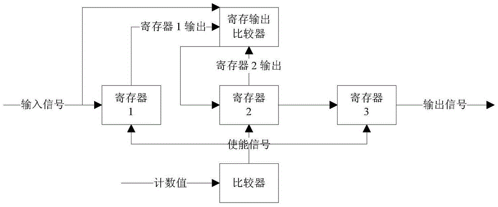 A Serial Cascaded Single-bit Filter Structure for Eliminating Glitch Signals