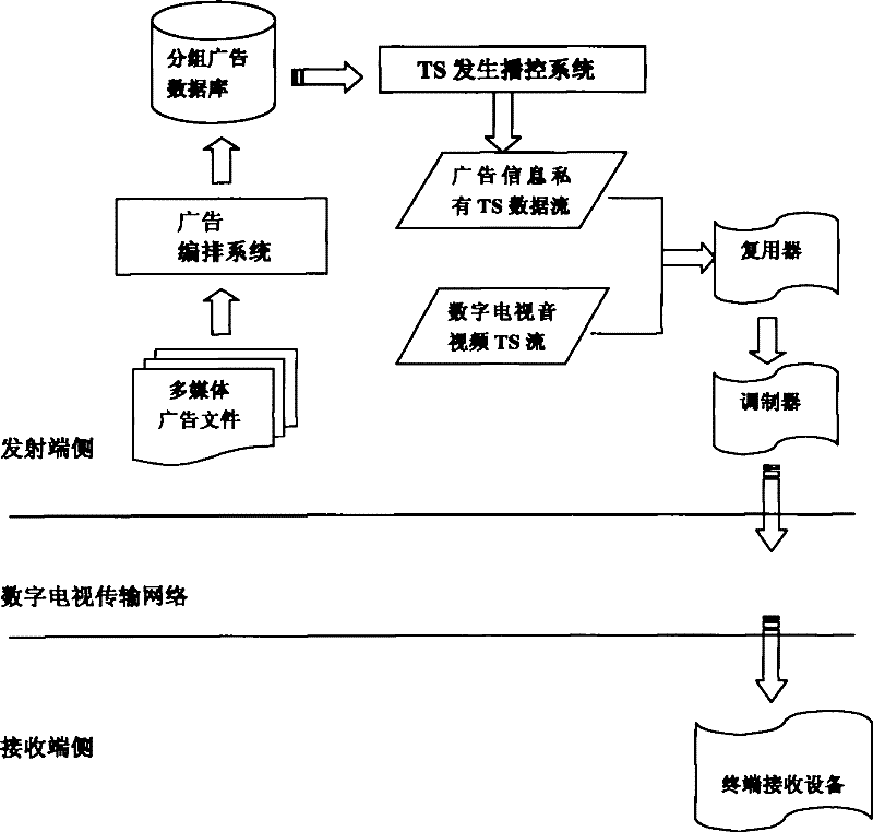 System for realizing multimedia classified advertising on digital television network