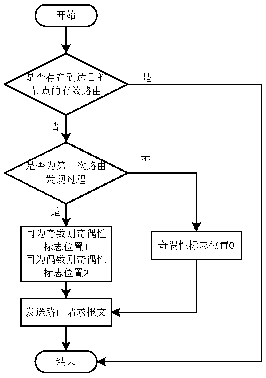 Routing and pathfinding method in the scene of convoy traveling