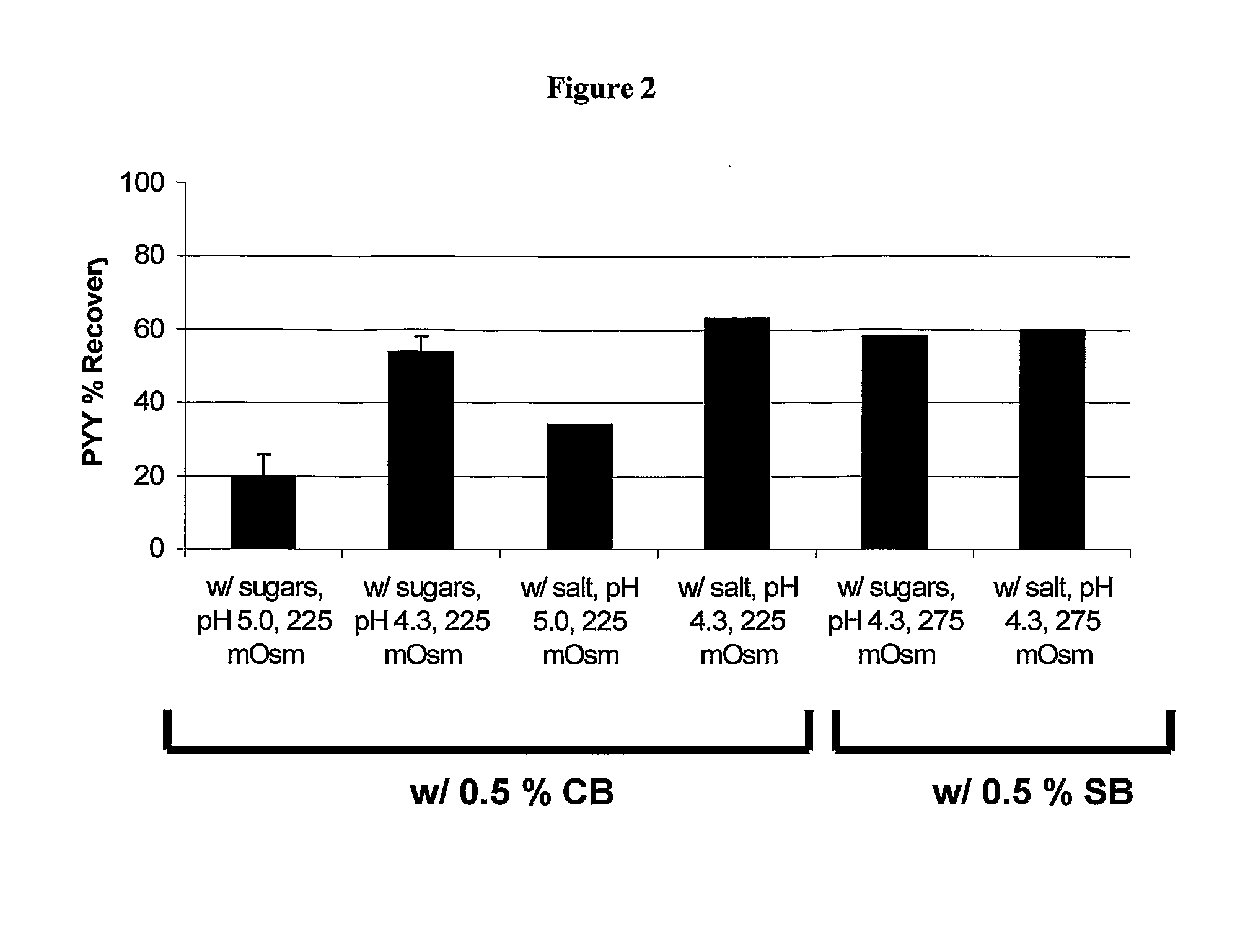 Peptide yy formulations having increased stability and resistance to microbial agents