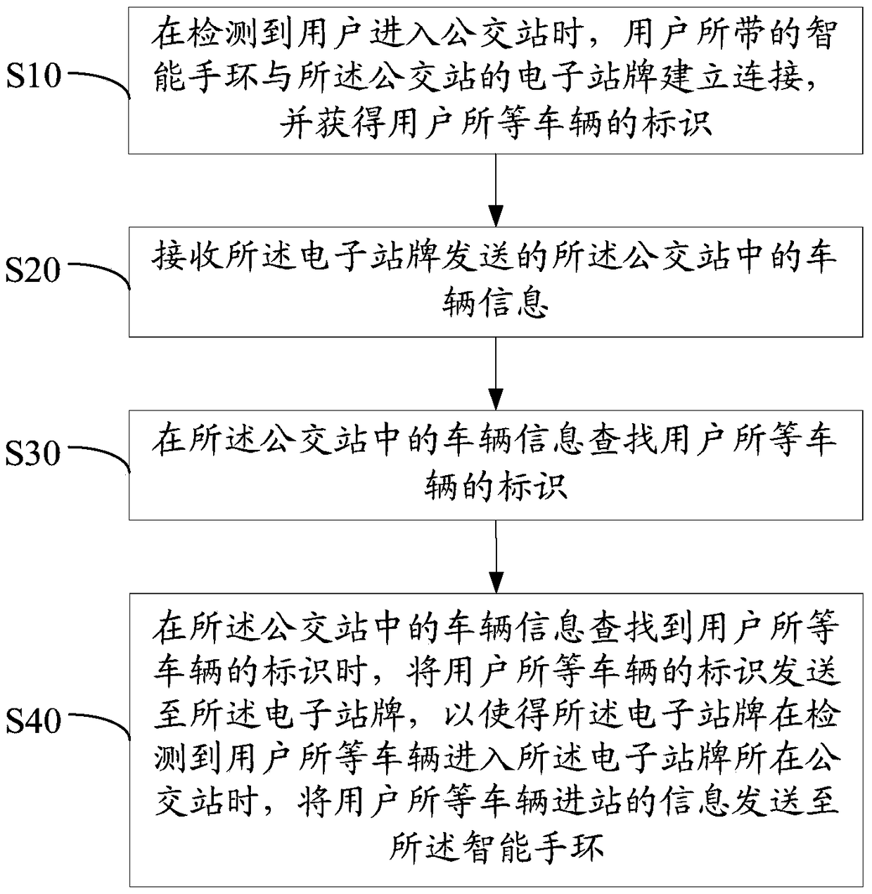 Waiting method and smart wristband