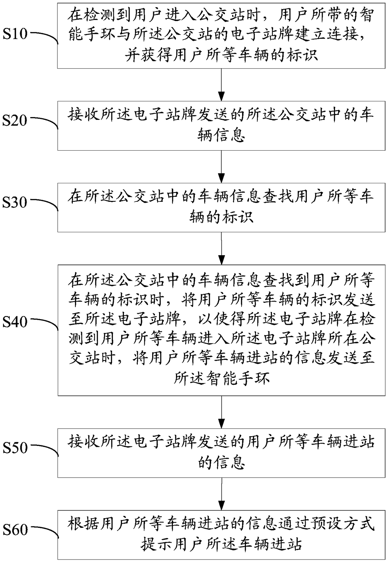 Waiting method and smart wristband