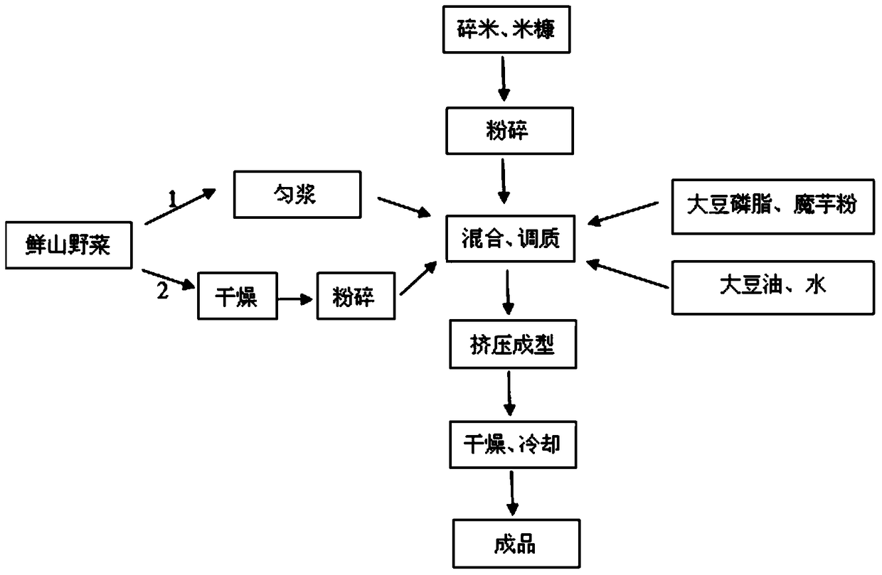 A processing method for extruding engineered rice with compound wild vegetables