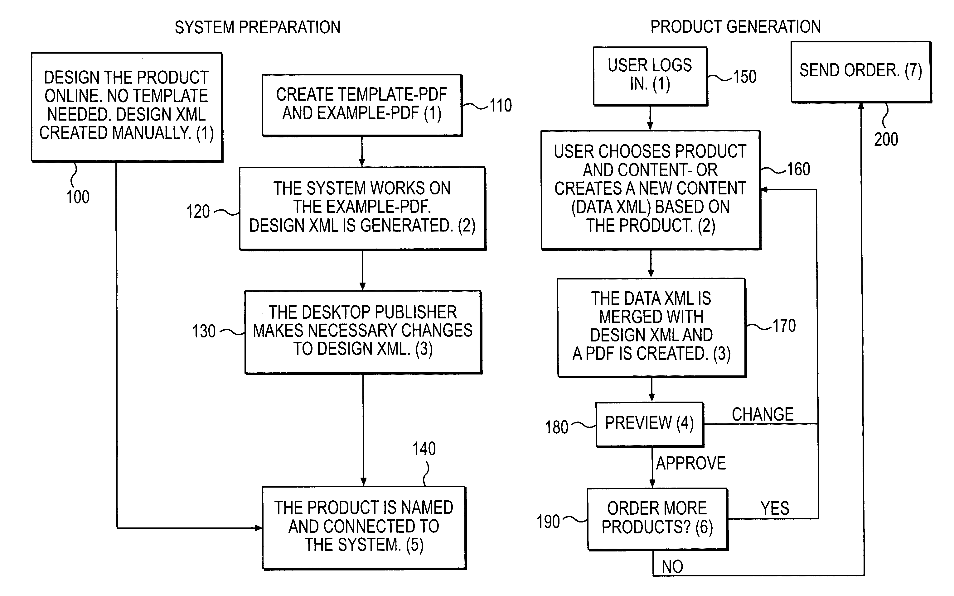 Method and system for online creation and ordering of customized material for printing