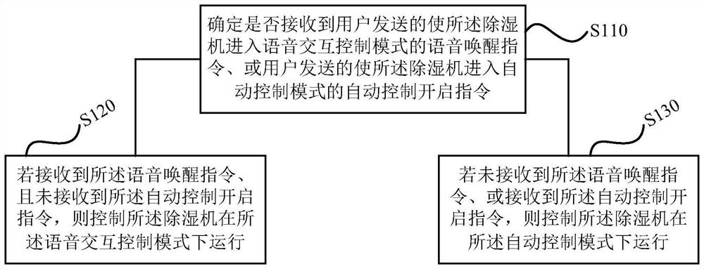 Control method, device, storage medium and dehumidifier of a dehumidifier