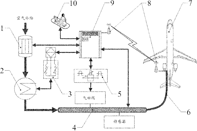 Automation device for use in civil aircraft environment control system function test