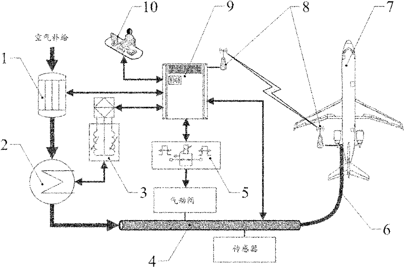 Automation device for use in civil aircraft environment control system function test