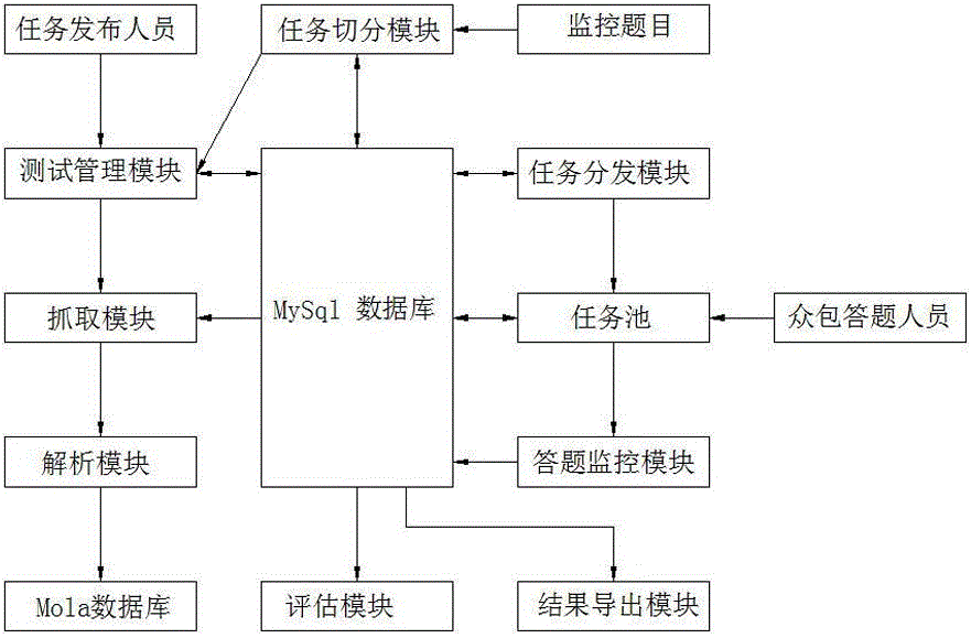 Search engine evaluation system and management thereof