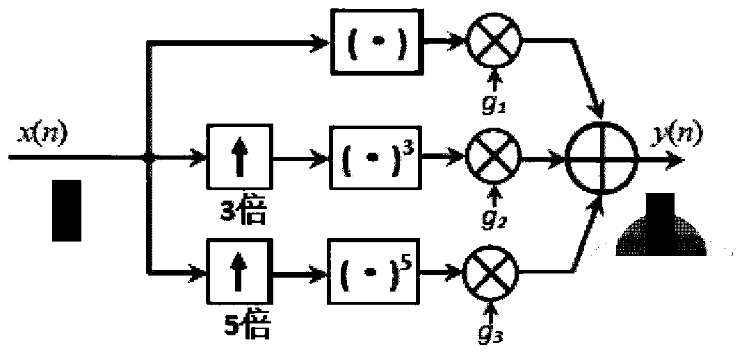 Digital predistortion system and method for millimeter wave broadband power amplifier